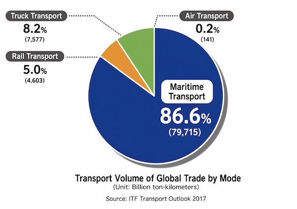 The True Strength of Shipping Seen Through Numbers: Its Dominant Role in Global Trade