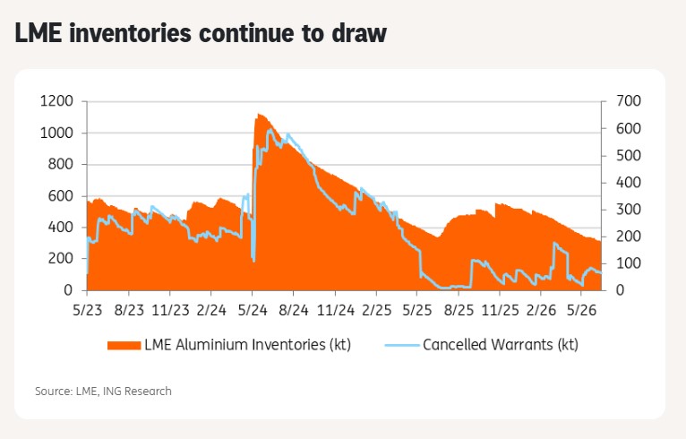 Aluminium deficit persists despite easing Middle East tensions