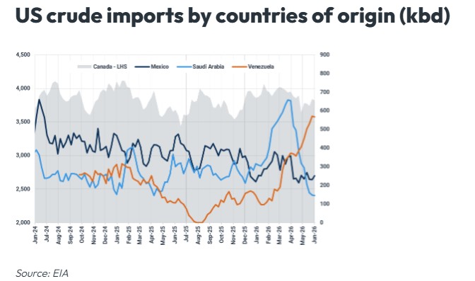 Venezuelan crude fills the feedstock gap left by Middle Eastern disruption