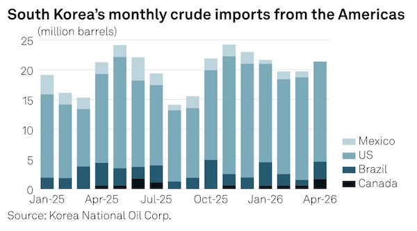 South Korea moves to expand Canadian crude imports as diversification continues