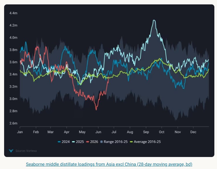 Middle Distillates; Supplies Rise, Prices fall