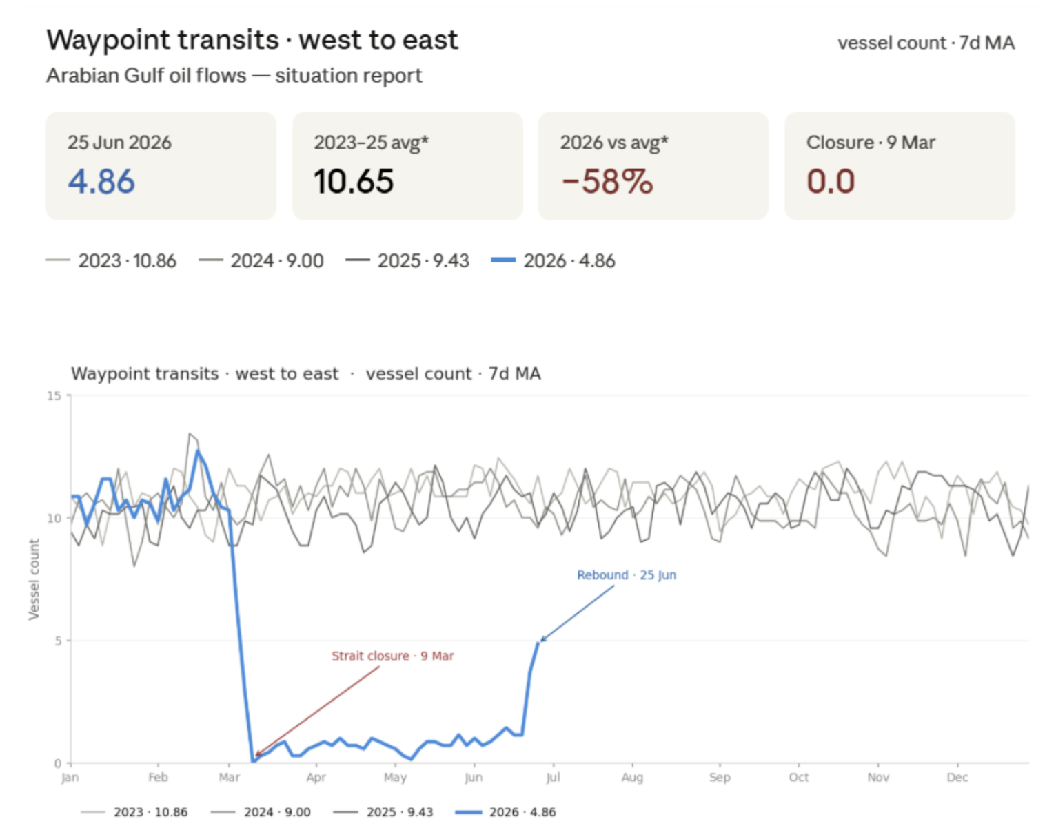 West to East vessel count 7-day moving average