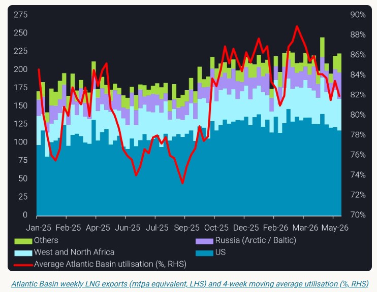 Atlantic Basin LNG utilisation dips on seasonal maintenance