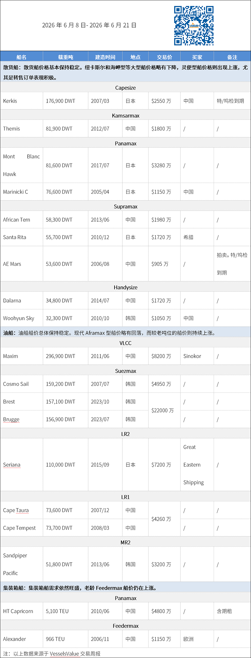 Bulk carrier prices stable, old tankers strengthening