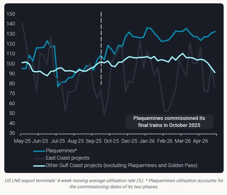 Atlantic Basin LNG utilisation dips on seasonal maintenance