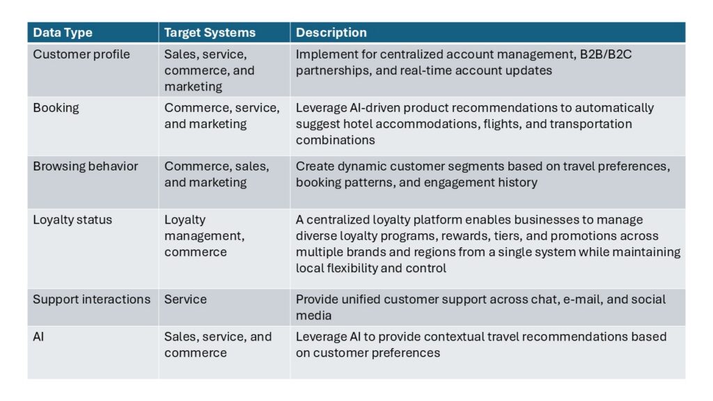 How AI powers customer experience in travel and transportation