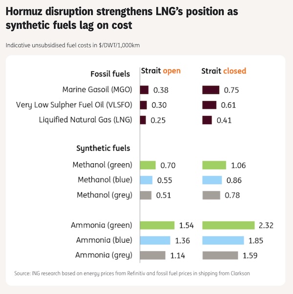 Hormuz oil shock tilts shipping towards alternative fuels