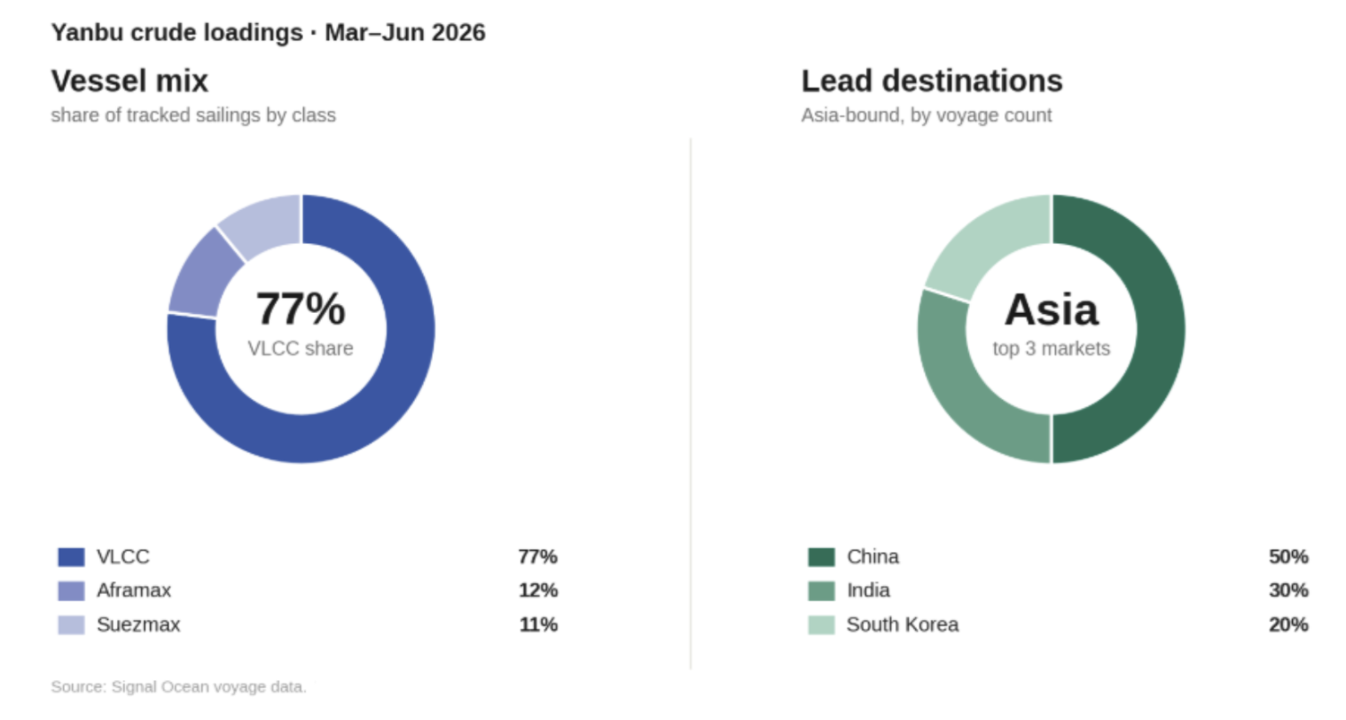 Yanbu crude loadings vessel mix and lead destinations