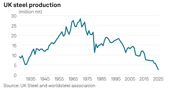 UK steel policy likely to remain interventionist under Burnham