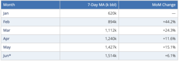 Venezuela six straight months of rising crude liftings