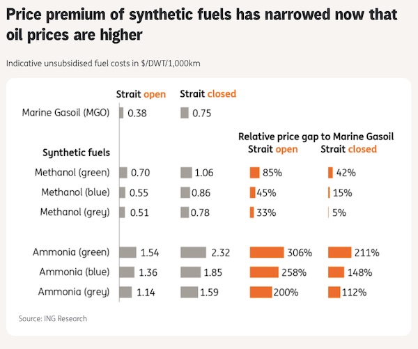 Hormuz oil shock tilts shipping towards alternative fuels