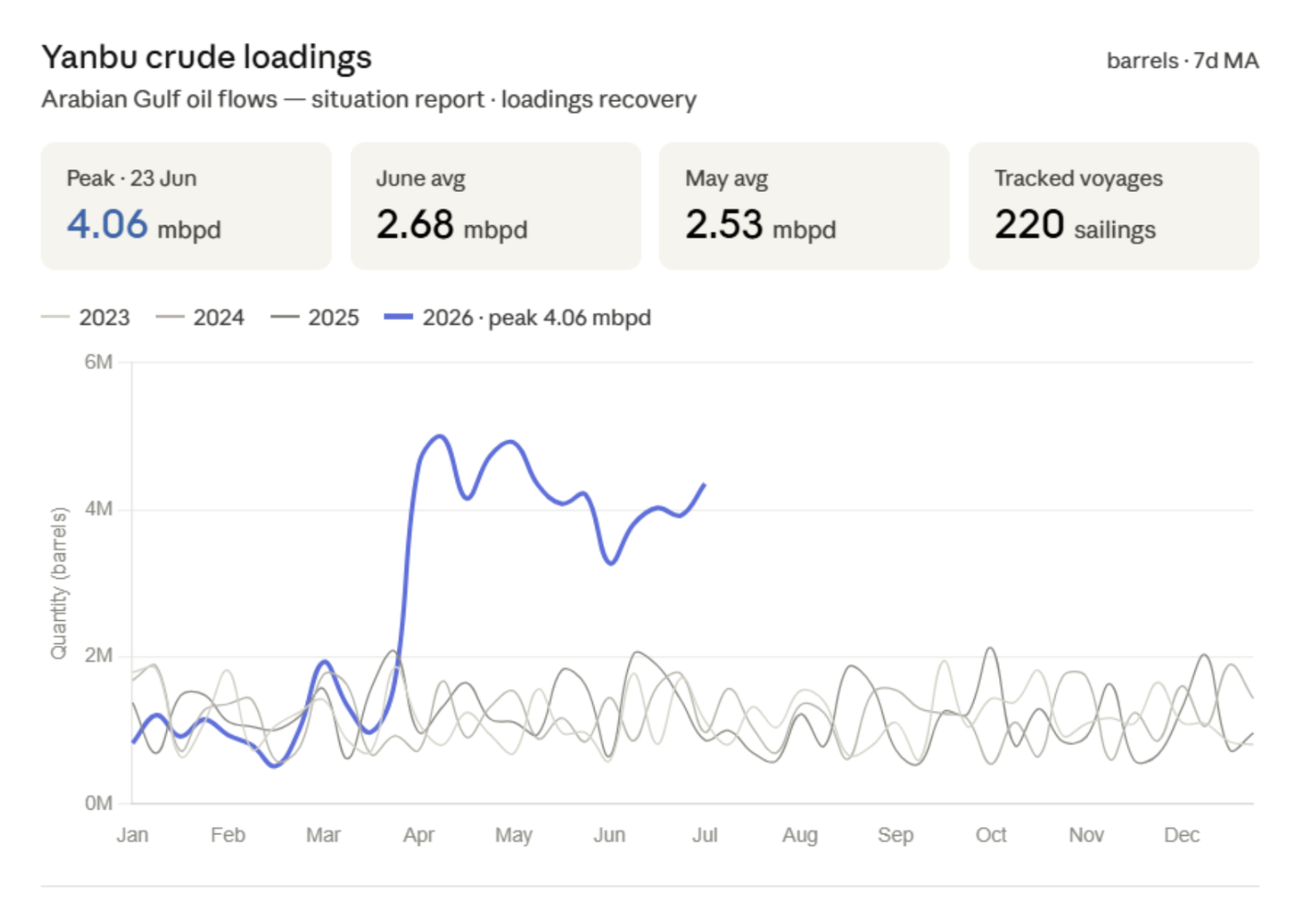 Yanbu crude loadings barrels 7-day moving average