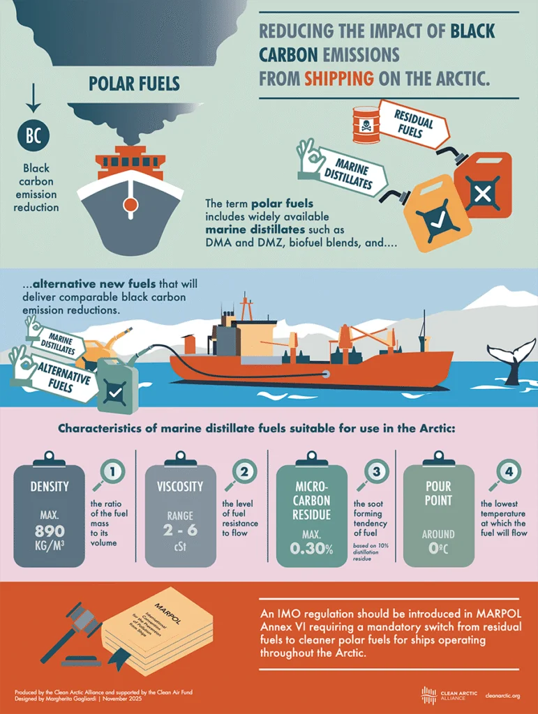 How an IMO Polar Fuels rule will curb the Arctic’s Shipping’s Black Carbon Emissions