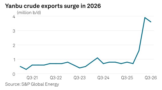 Houthi threat triggers tanker crunch as Saudi oil reroutes