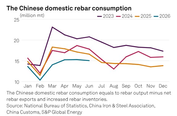 China rebar sinks to near 10-year low amid weak demand, elevated inventories
