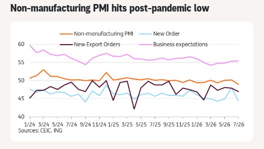 Il PMI della Cina è crollato bruscamente a luglio mentre i mercati attendono un sostegno politico