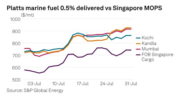 India bunker fuel demand falls in July on weather disruptions, supply issues